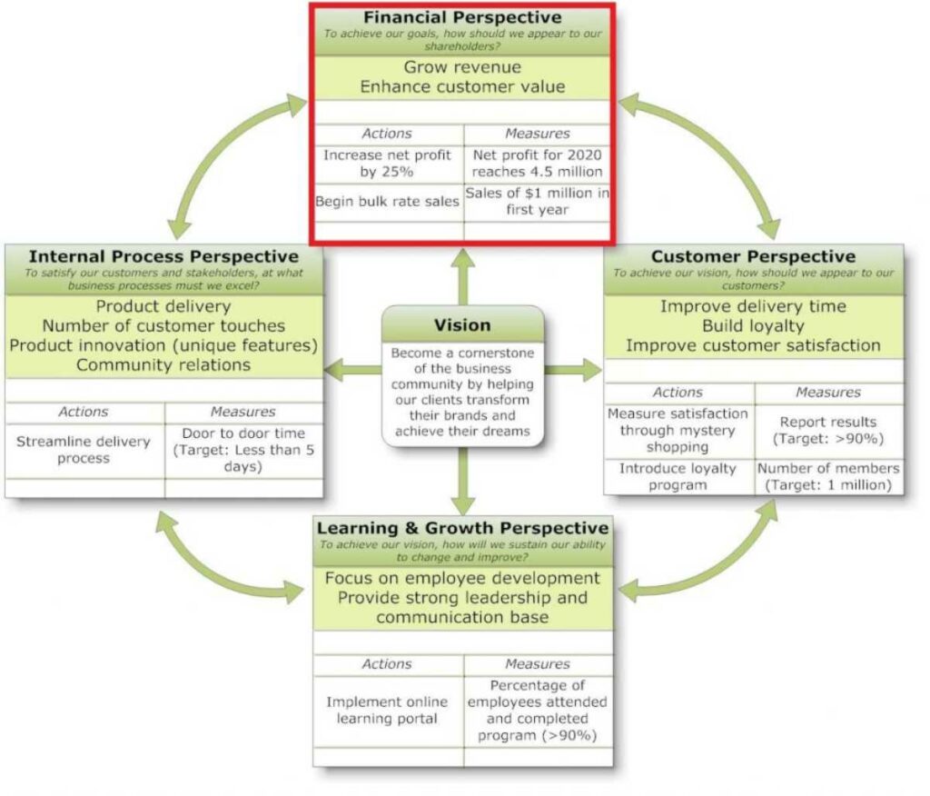 Defining a strategy based on financial goals