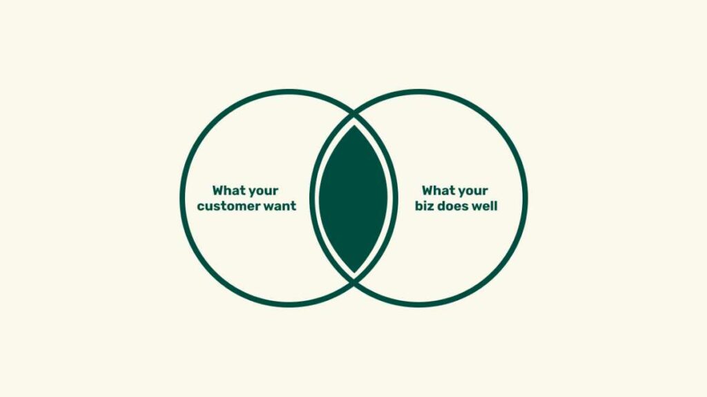 Develop a Unique Selling Proposition