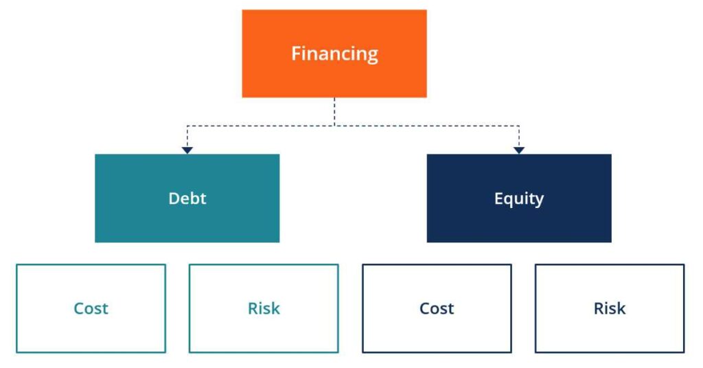 Financial considerations- gaining funding