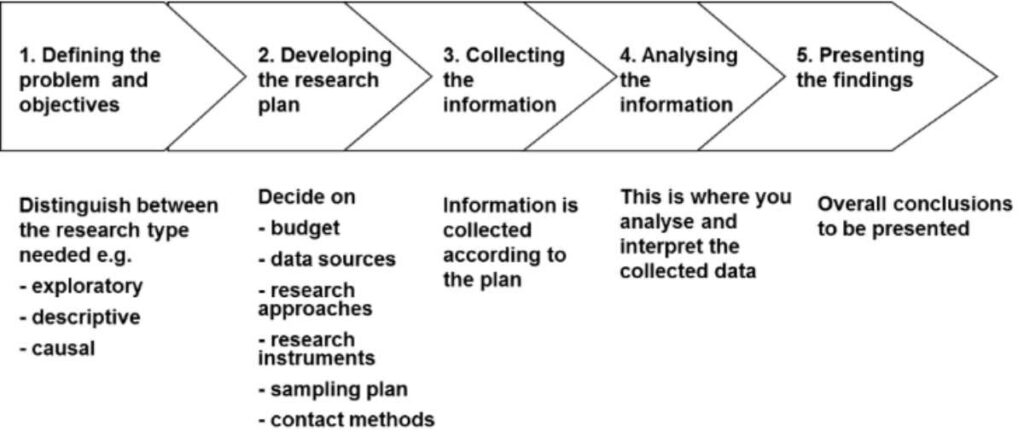 Market Research and Planning