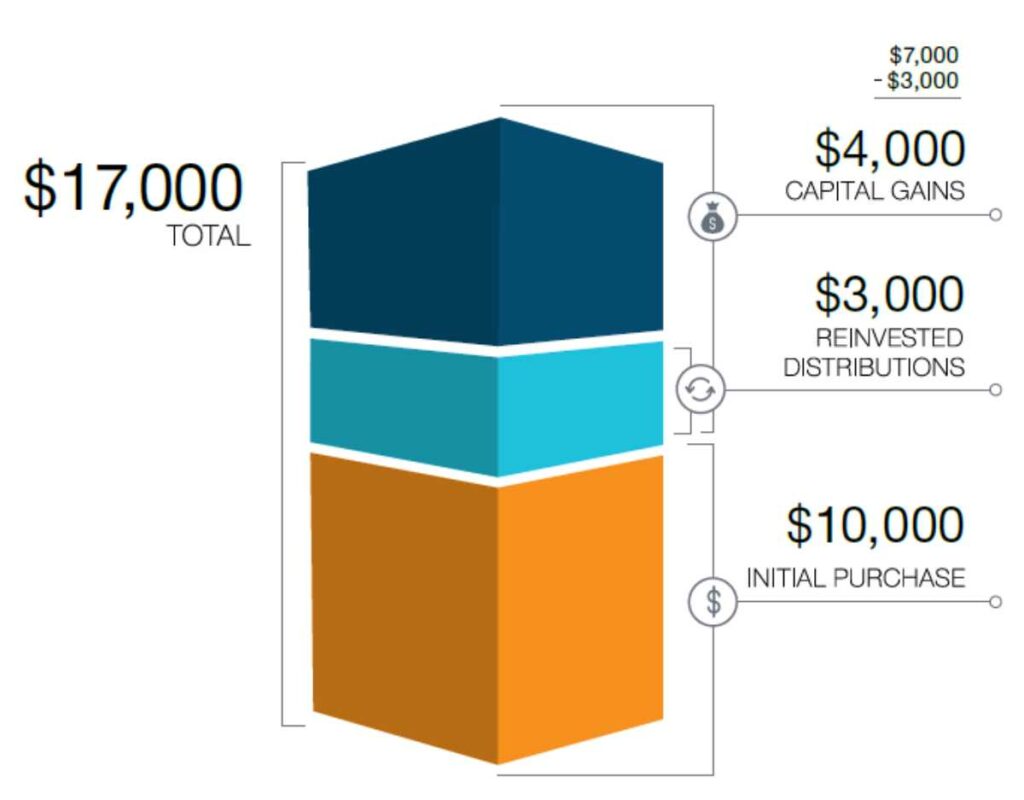 Navigate your capital gain exposure