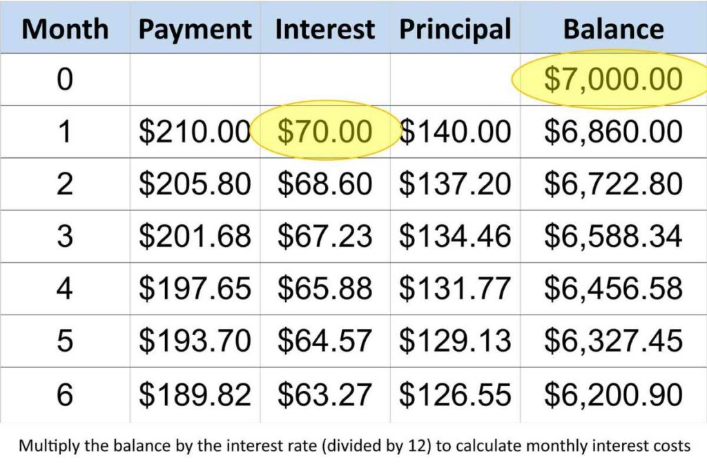 Pay off the monthly credit card balances