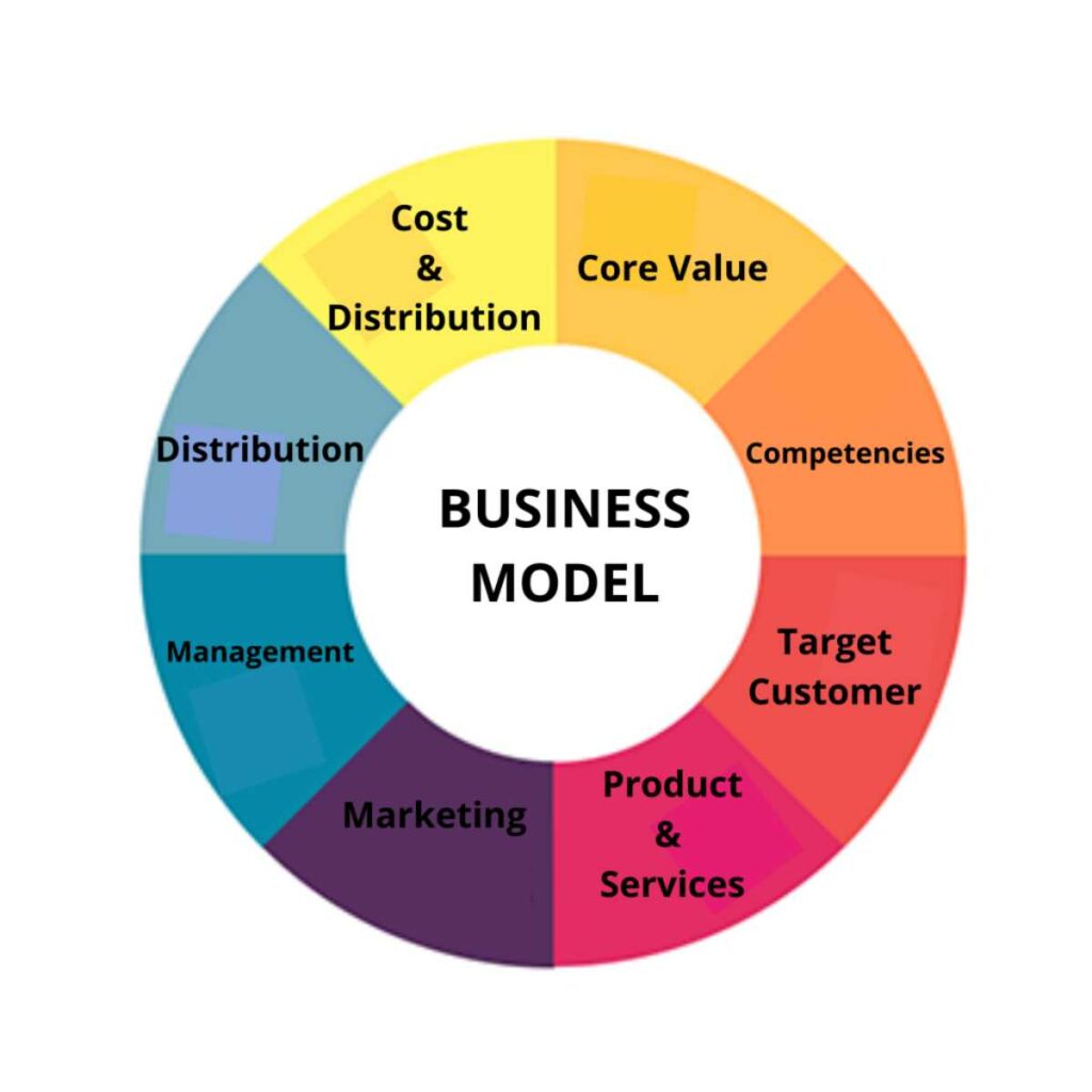 Select a Business Model