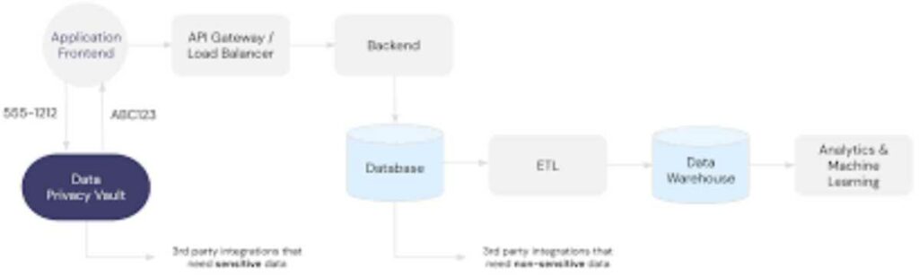Vaults handle sensitive customer data securely